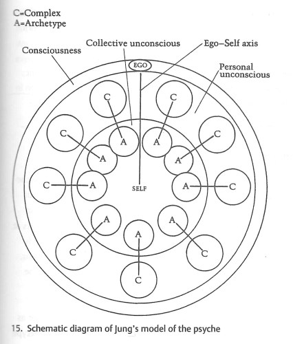 Jung's model of the human psyche, with "ego" on the outside, and "The Self" on the inside.