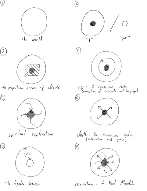 The Evolution of the Void Mandala - crudely drawn by Paul Wallace.